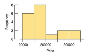 Boxplot showing extreme outlier in real estate prices