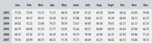 Table of monthly average stock prices for AIG