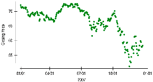 Time series plot of AIG daily closing prices 2007