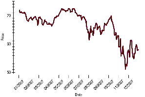 Time series plot with connected points