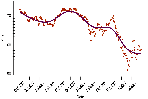 Time series plot with smooth trace