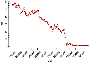 Time series plot for AIG 2008