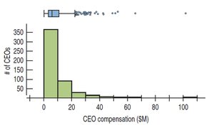 Histogram and boxplot of CEO compensation (skewed)