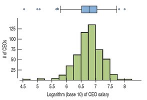Histogram and boxplot of log-transformed CEO compensation