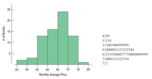 Histogram and stem-and-leaf display of monthly average price