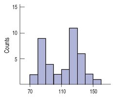 Histogram showing bimodal distribution