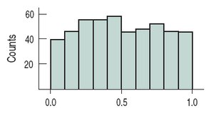 Uniform distribution histogram