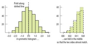 Symmetric histogram