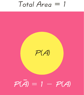 Venn diagram for complementary events