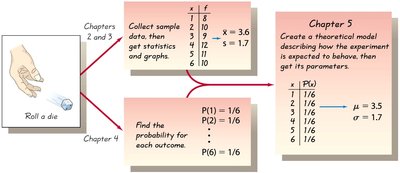 Process of constructing a probability distribution from experiment to model