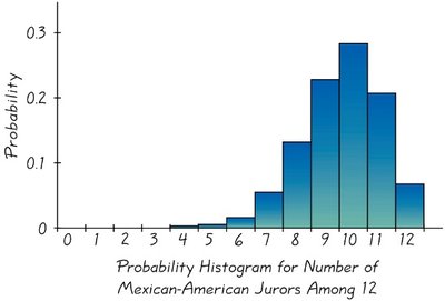 Probability histogram for number of Mexican-American jurors among 12