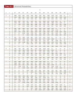 Binomial probability table