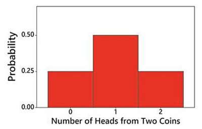 Probability histogram for number of heads from two coins