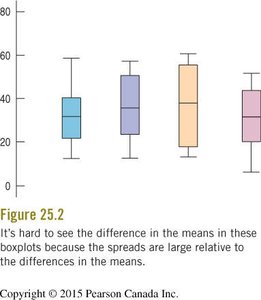 Boxplots with large within-group variation