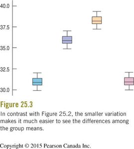 Boxplots with small within-group variation