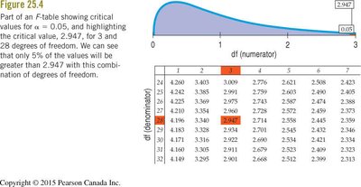 Excerpt from an F-table showing critical values