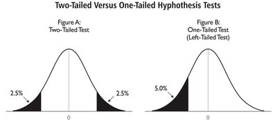 One-tailed and two-tailed hypothesis test diagrams