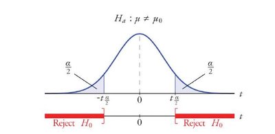 Critical regions for two-tailed t-test