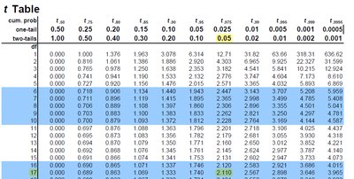 t-table for df=17, alpha=0.05