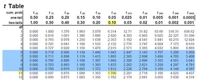 t-table with highlighted critical values