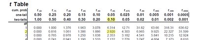 t-table for df=2, alpha=0.10