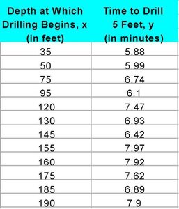 Drilling data table: Depth and Time