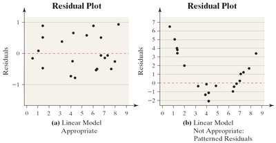 Residual plots: appropriate and patterned residuals
