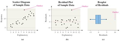 Scatter, residual, and boxplot showing outlier