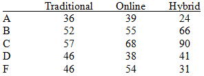 Contingency table: Grades by delivery method