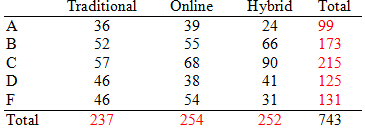 Marginal distribution table