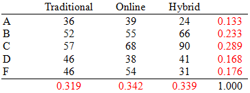 Relative frequency marginal distribution table