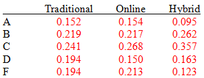 Conditional distribution table