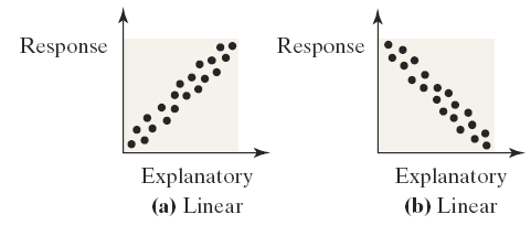 Linear relationships in scatter diagrams