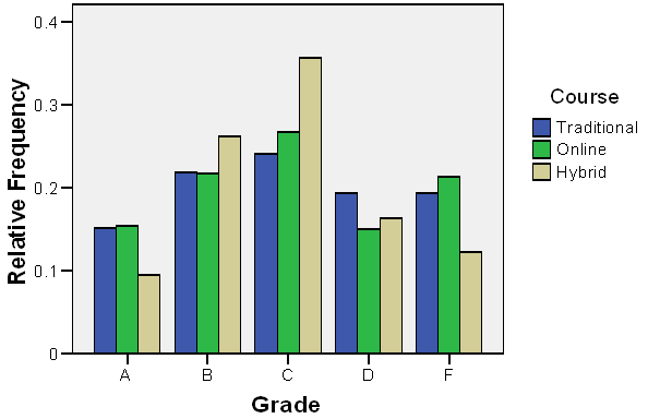 Bar graph of conditional distribution by grade and course method