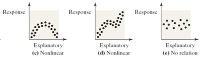 Nonlinear and no relation in scatter diagrams