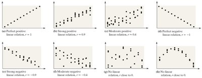 Examples of scatter diagrams with different correlation coefficients