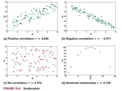 Scatterplots showing positive, negative, no, and nonlinear correlation