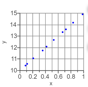 Scatterplot with strong positive correlation