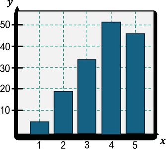 Bar graph for levels of measurement