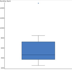 Boxplot of monthly storage fees