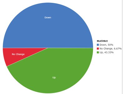 Pie chart of stock price changes