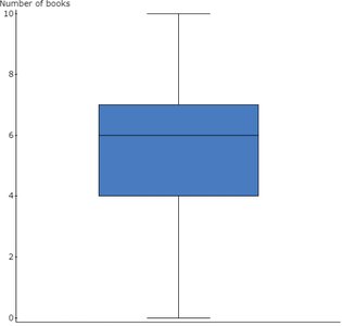 Boxplot of books read