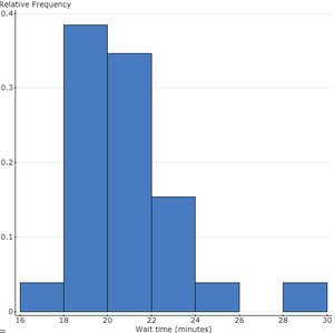 Relative frequency histogram of wait times