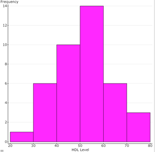 Histogram of HDL cholesterol levels