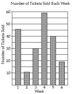 Bar graph showing number of tickets sold each week