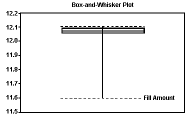 Box-and-whisker plot for soda fill amount