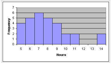 Histogram of internet hours