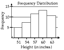 Frequency distribution of heights