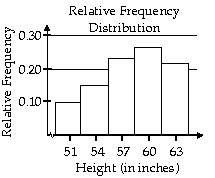 Relative frequency distribution of heights