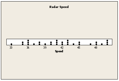 Dot plot of radar speeds